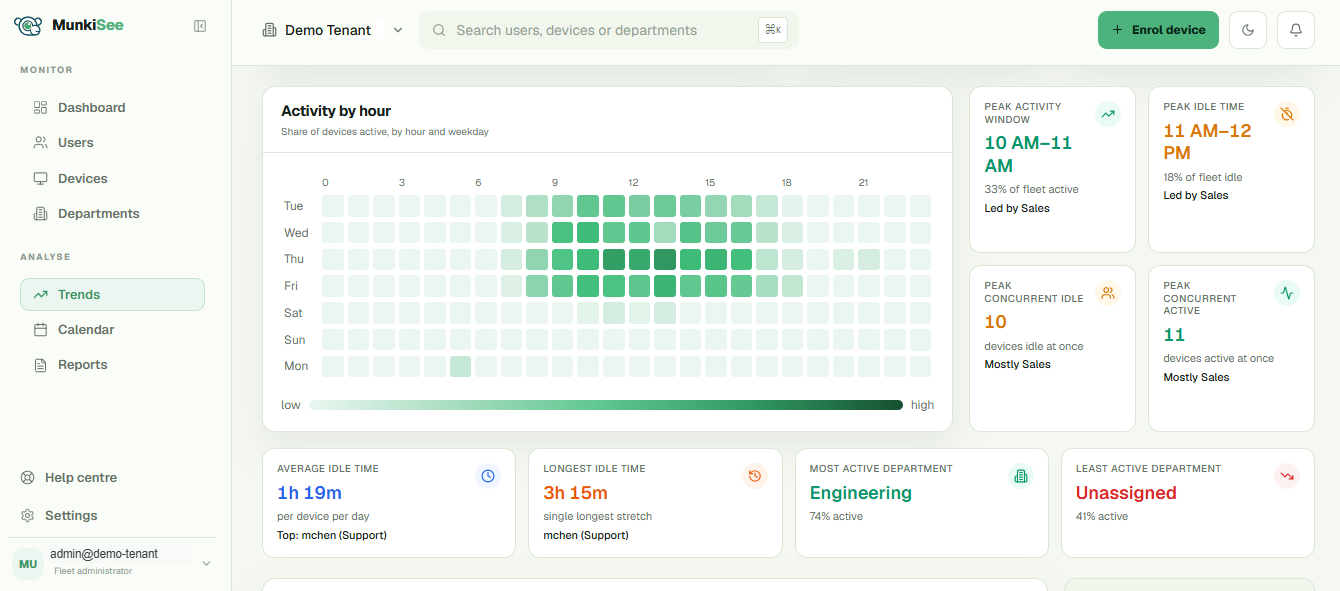 The MunkiSee dashboard showing activity by hour, peak windows, and department statistics